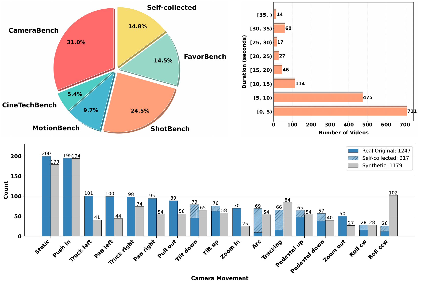 Dataset statistics of the ACaM evaluation benchmark.
