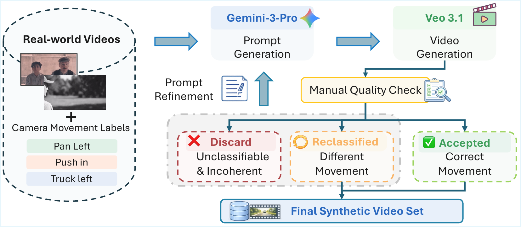 Pipeline for generating synthetic videos of various camera movement classes.