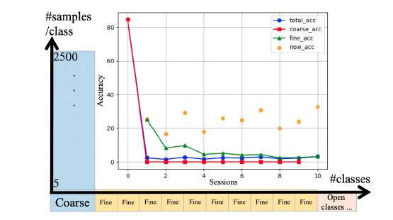 Coarse-to-fine few-shot class-incremental learning setting